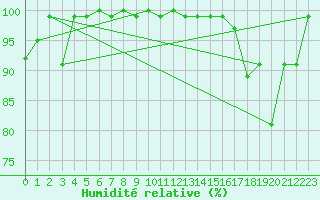 Courbe de l'humidit relative pour Matro (Sw)