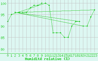 Courbe de l'humidit relative pour Nottingham Weather Centre