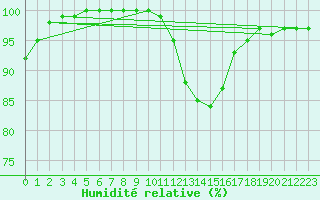 Courbe de l'humidit relative pour Logrono (Esp)