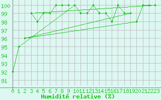 Courbe de l'humidit relative pour Chteau-Chinon (58)