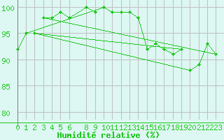 Courbe de l'humidit relative pour Vaderoarna