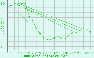 Courbe de l'humidit relative pour Gulbene