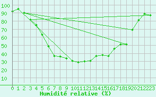Courbe de l'humidit relative pour Kauhava