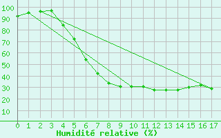 Courbe de l'humidit relative pour Edsbyn