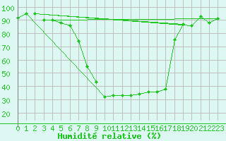 Courbe de l'humidit relative pour Hoydalsmo Ii