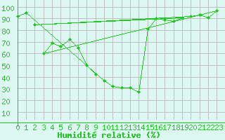 Courbe de l'humidit relative pour Corvatsch