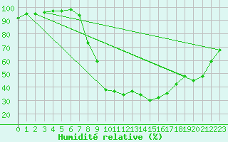 Courbe de l'humidit relative pour Wuerzburg