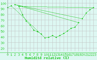 Courbe de l'humidit relative pour Katajaluoto