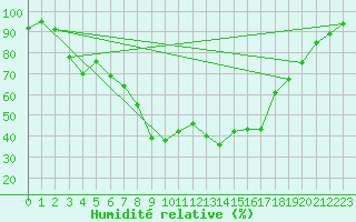 Courbe de l'humidit relative pour Vesanto Kk