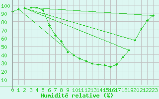 Courbe de l'humidit relative pour Evenstad-Overenget