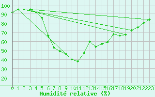 Courbe de l'humidit relative pour Chojnice