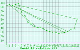 Courbe de l'humidit relative pour Digne les Bains (04)