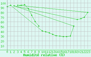 Courbe de l'humidit relative pour Muehlacker