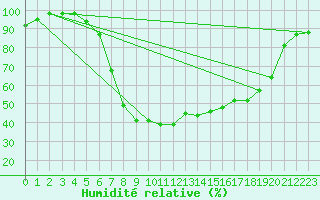 Courbe de l'humidit relative pour Miercurea Ciuc