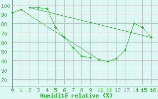 Courbe de l'humidit relative pour Gustavsfors