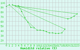 Courbe de l'humidit relative pour Buresjoen