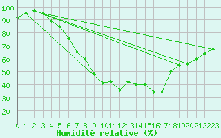 Courbe de l'humidit relative pour Foellinge
