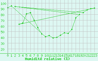 Courbe de l'humidit relative pour Bamberg
