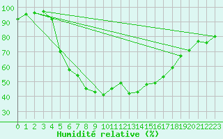 Courbe de l'humidit relative pour Novi Sad Rimski Sancevi