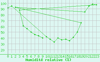 Courbe de l'humidit relative pour Tohmajarvi Kemie