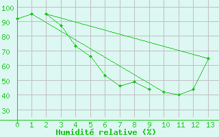 Courbe de l'humidit relative pour Utti Lentoportintie