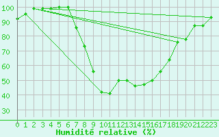 Courbe de l'humidit relative pour Ualand-Bjuland