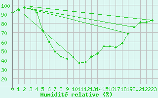 Courbe de l'humidit relative pour Turku Artukainen