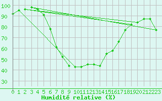 Courbe de l'humidit relative pour Windischgarsten