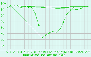 Courbe de l'humidit relative pour Robbia