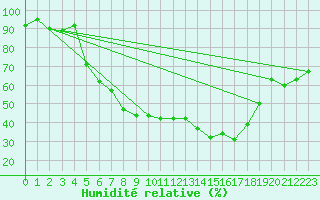 Courbe de l'humidit relative pour Feistritz Ob Bleiburg