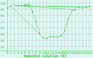 Courbe de l'humidit relative pour Merklingen