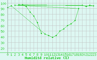 Courbe de l'humidit relative pour Coburg