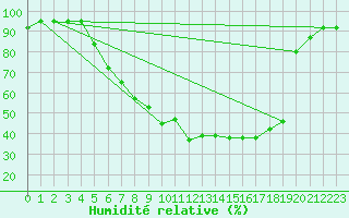 Courbe de l'humidit relative pour Bamberg