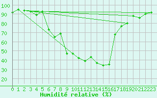 Courbe de l'humidit relative pour Kittila Lompolonvuoma