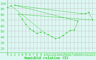 Courbe de l'humidit relative pour Kittila Lompolonvuoma
