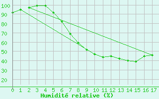 Courbe de l'humidit relative pour Jessnitz