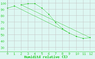 Courbe de l'humidit relative pour Jessnitz