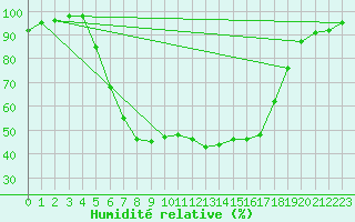 Courbe de l'humidit relative pour Siedlce