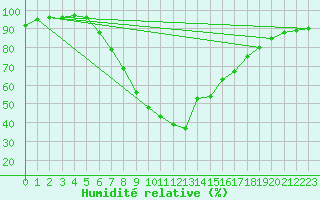 Courbe de l'humidit relative pour Smederevska Palanka