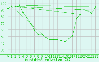 Courbe de l'humidit relative pour Kuopio Ritoniemi
