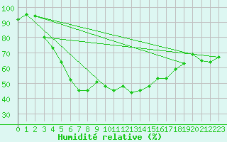 Courbe de l'humidit relative pour Kokemaki Tulkkila