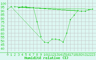 Courbe de l'humidit relative pour Robbia