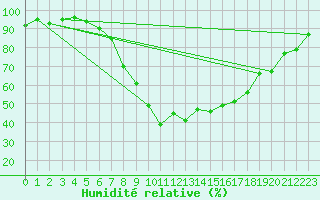 Courbe de l'humidit relative pour Joseni