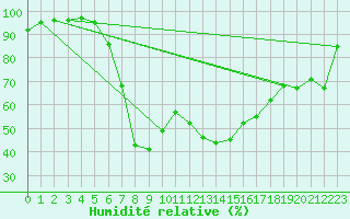 Courbe de l'humidit relative pour Fulda-Horas