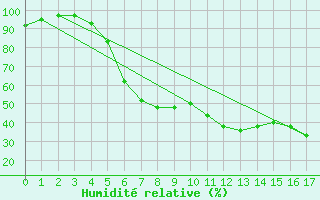 Courbe de l'humidit relative pour Gustavsfors