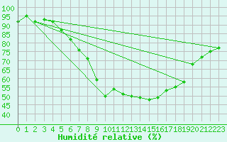 Courbe de l'humidit relative pour Attenkam