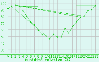 Courbe de l'humidit relative pour Kemionsaari Kemio Kk