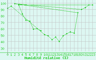 Courbe de l'humidit relative pour Inari Vayla