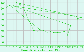 Courbe de l'humidit relative pour Hoyerswerda