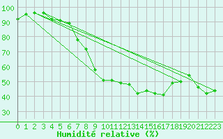 Courbe de l'humidit relative pour Locarno-Magadino